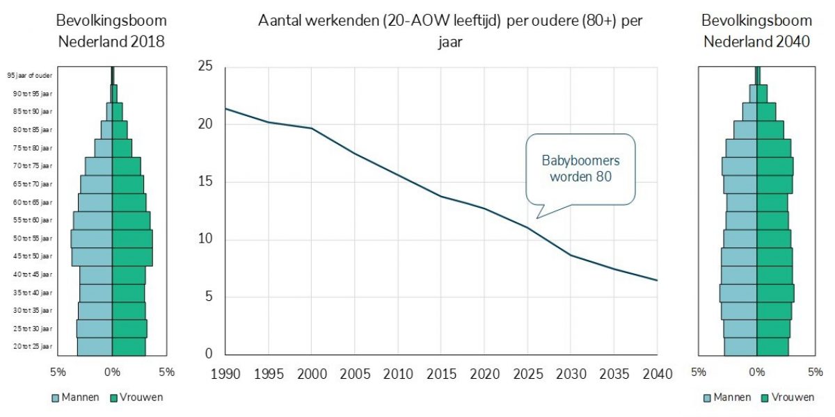 Het aantal werkenden per oudere (80+) neemt al sinds het jaar 2000 sterk af SiRM